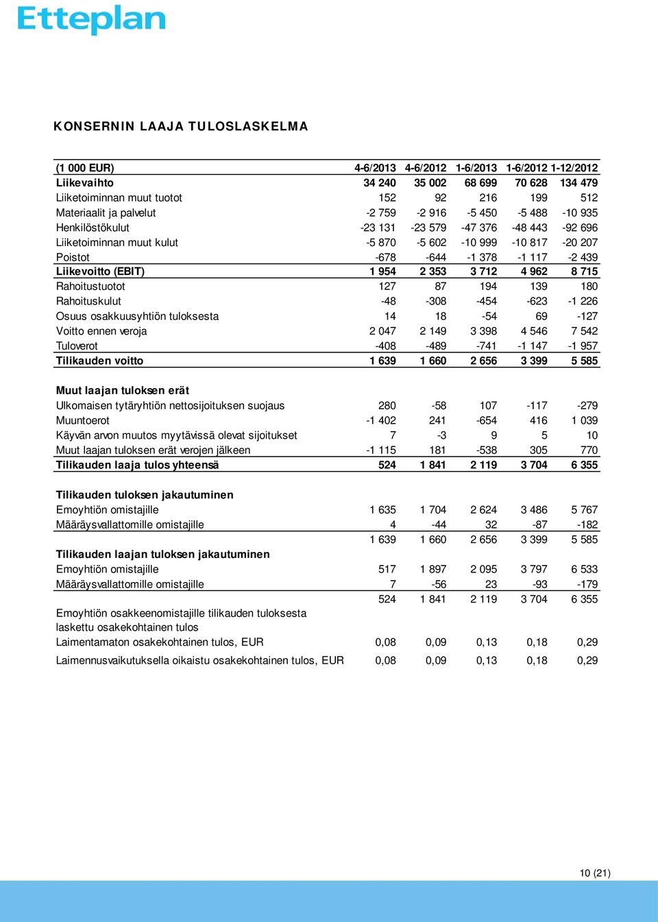 Liikevoitto (EBIT) 1 954 2 353 3 712 4 962 8 715 Rahoitustuotot 127 87 194 139 180 Rahoituskulut -48-308 -454-623 -1 226 Osuus osakkuusyhtiön tuloksesta 14 18-54 69-127 Voitto ennen veroja 2 047 2