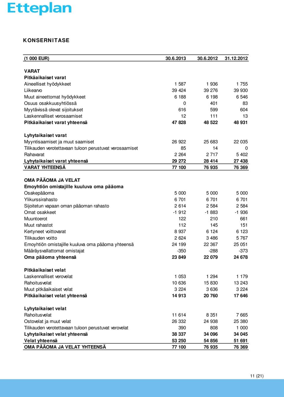 2012 VARAT Pitkäaikaiset varat Aineelliset hyödykkeet 1 587 1 936 1 755 Liikearvo 39 424 39 276 39 930 Muut aineettomat hyödykkeet 6 188 6 198 6 546 Osuus osakkuusyhtiössä 0 401 83 Myytävissä olevat