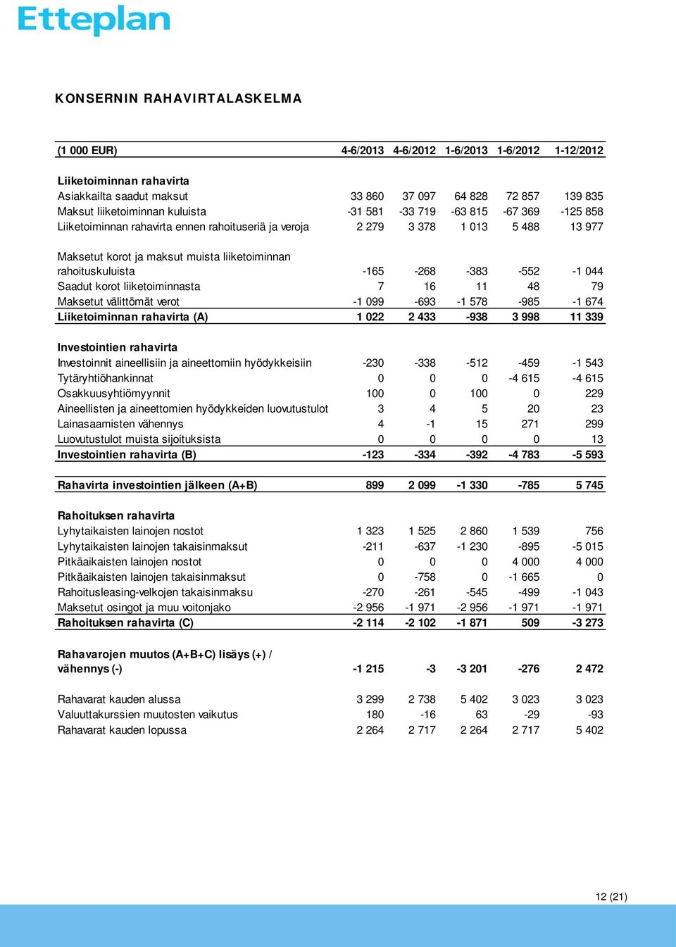 -165-268 -383-552 -1 044 Saadut korot liiketoiminnasta 7 16 11 48 79 Maksetut välittömät verot -1 099-693 -1 578-985 -1 674 Liiketoiminnan rahavirta (A) 1 022 2 433-938 3 998 11 339 Investointien