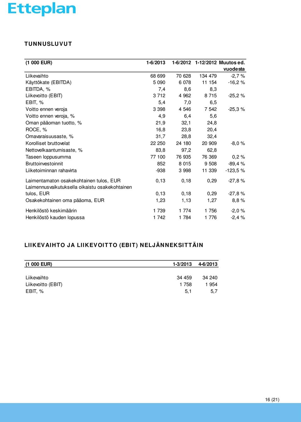 veroja 3 398 4 546 7 542-25,3 % Voitto ennen veroja, % 4,9 6,4 5,6 Oman pääoman tuotto, % 21,9 32,1 24,8 ROCE, % 16,8 23,8 20,4 Omavaraisuusaste, % 31,7 28,8 32,4 Korolliset bruttovelat 22 250 24 180