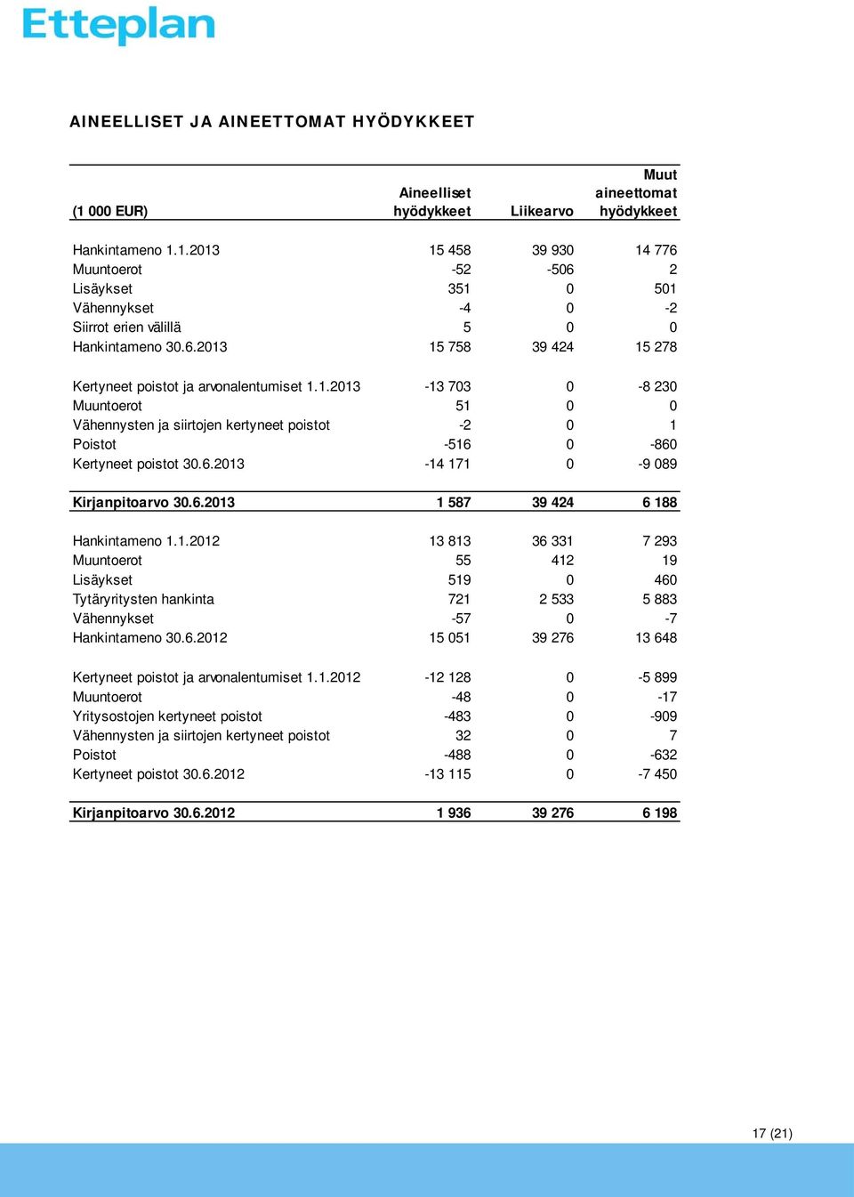 6.2013 1 587 39 424 6 188 Hankintameno 1.1.2012 13 813 36 331 7 293 Muuntoerot 55 412 19 Lisäykset 519 0 460 Tytäryritysten hankinta 721 2 533 5 883 Vähennykset -57 0-7 Hankintameno 30.6.2012 15 051 39 276 13 648 Kertyneet poistot ja arvonalentumiset 1.