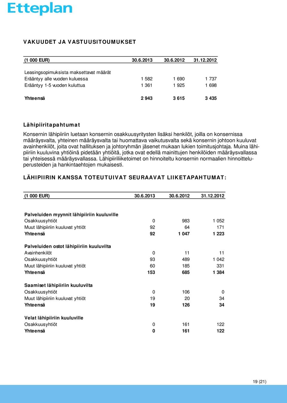 2012 Leasingsopimuksista maksettavat määrät Erääntyy alle vuoden kuluessa 1 582 1 690 1 737 Erääntyy 1-5 vuoden kuluttua 1 361 1 925 1 698 Yhteensä 2 943 3 615 3 435 Lähipiiritapahtumat Konsernin