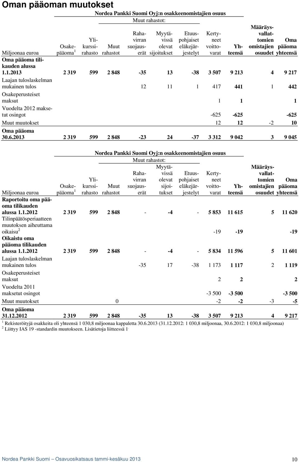1.2013 2 319 599 2 848-35 13-38 3 507 9 213 4 9 217 Laajan tuloslaskelman mukainen tulos 12 11 1 417 441 1 442 Osakeperusteiset maksut 1 1 1 Vuodelta 2012 maksetut osingot -625-625 -625 Muut