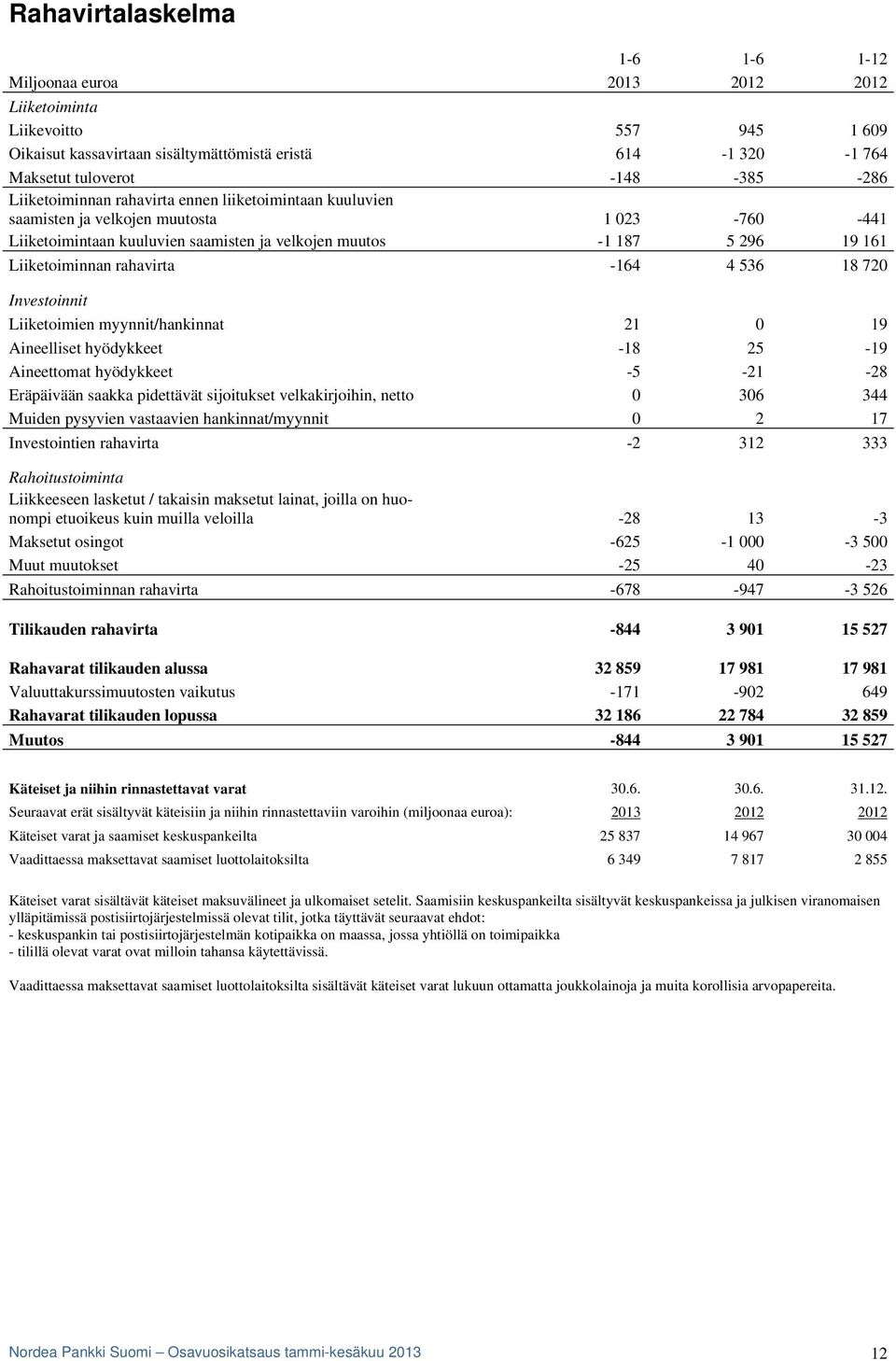 rahavirta -164 4 536 18 720 Investoinnit Liiketoimien myynnit/hankinnat 21 0 19 Aineelliset hyödykkeet -18 25-19 Aineettomat hyödykkeet -5-21 -28 Eräpäivään saakka pidettävät sijoitukset