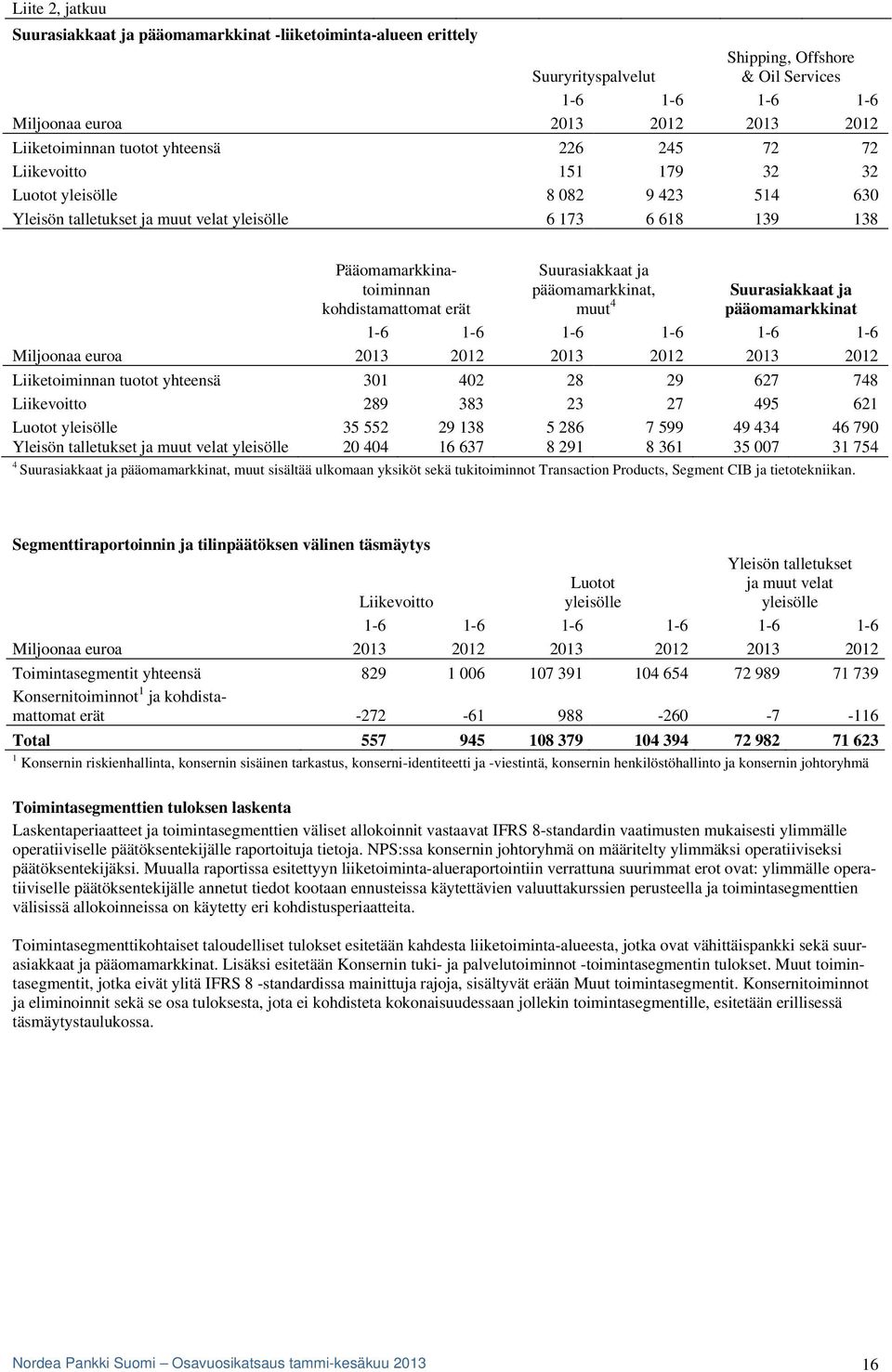 erät Suurasiakkaat ja pääomamarkkinat, muut 4 Suurasiakkaat ja pääomamarkkinat 1-6 1-6 1-6 1-6 1-6 1-6 Miljoonaa euroa 2013 2012 2013 2012 2013 2012 Liiketoiminnan tuotot yhteensä 301 402 28 29 627