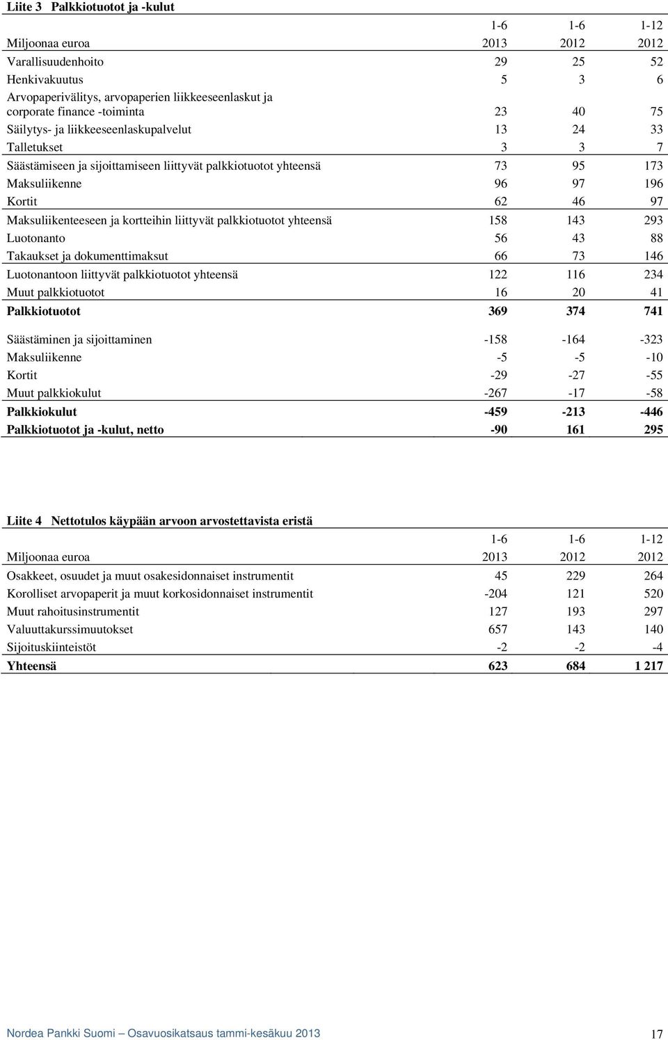 Maksuliikenteeseen ja kortteihin liittyvät palkkiotuotot yhteensä 158 143 293 Luotonanto 56 43 88 Takaukset ja dokumenttimaksut 66 73 146 Luotonantoon liittyvät palkkiotuotot yhteensä 122 116 234