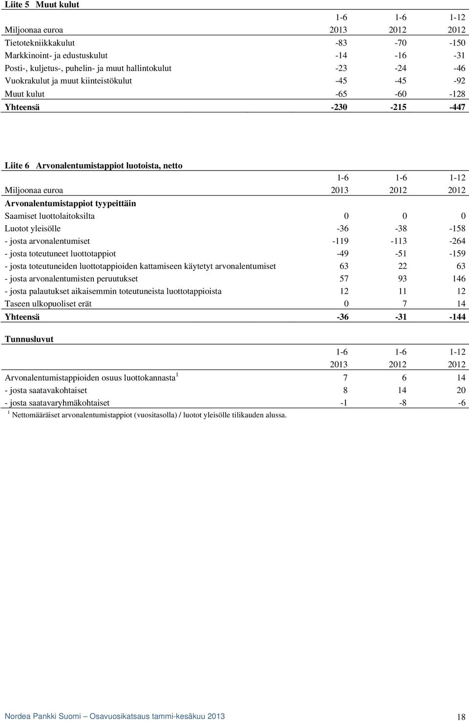 Arvonalentumistappiot tyypeittäin Saamiset luottolaitoksilta 0 0 0 Luotot yleisölle -36-38 -158 - josta arvonalentumiset -119-113 -264 - josta toteutuneet luottotappiot -49-51 -159 - josta