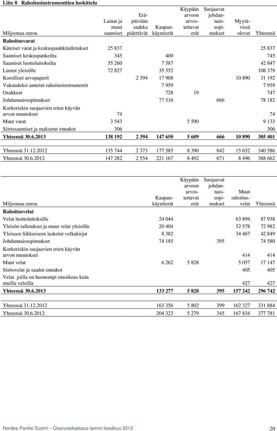 72 827 35 552 108 379 Korolliset arvopaperit 2 394 17 908 10 890 31 192 Vakuudeksi annetut rahoitusinstrumentit 7 959 7 959 Osakkeet 728 19 747 Johdannaissopimukset 77 516 666 78 182 Korkoriskin