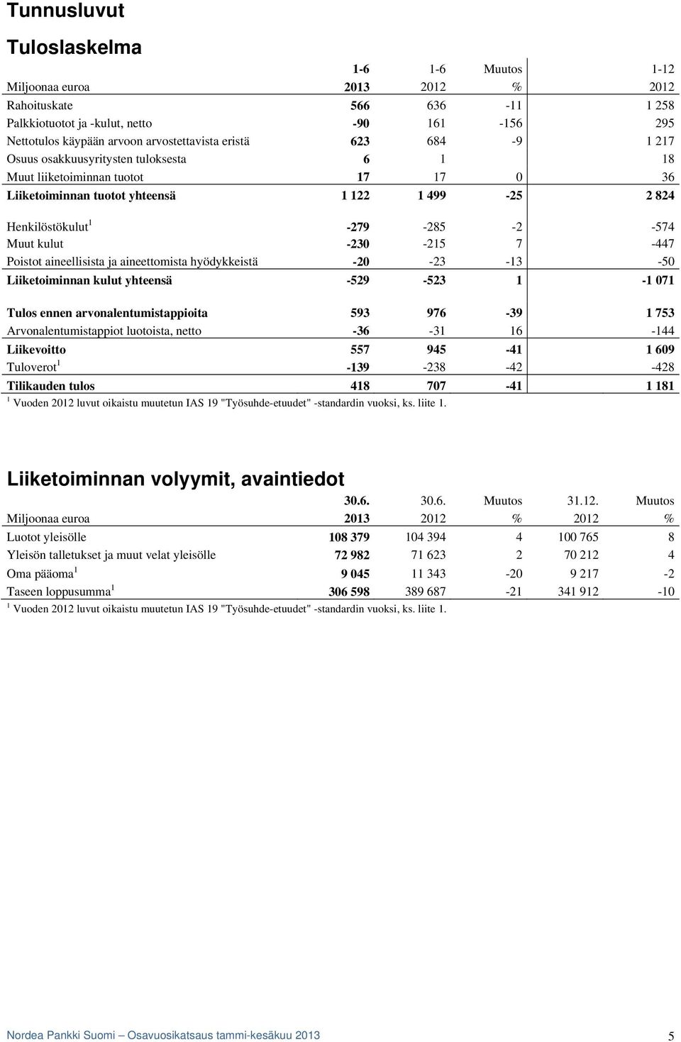 -230-215 7-447 Poistot aineellisista ja aineettomista hyödykkeistä -20-23 -13-50 Liiketoiminnan kulut yhteensä -529-523 1-1 071 Tulos ennen arvonalentumistappioita 593 976-39 1 753