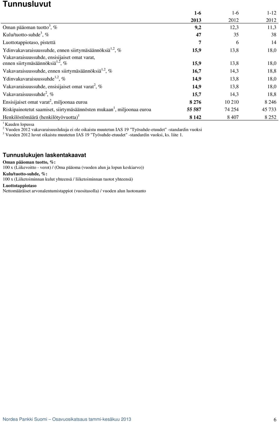 1,2, % 14,9 13,8 18,0 Vakavaraisuussuhde, ensisijaiset omat varat 2, % 14,9 13,8 18,0 Vakavaraisuussuhde 2, % 15,7 14,3 18,8 Ensisijaiset omat varat 2, miljoonaa euroa 8 276 10 210 8 246