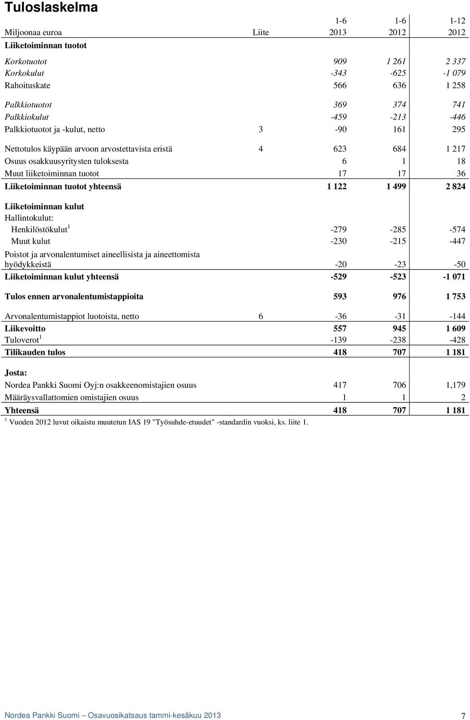 tuotot 17 17 36 Liiketoiminnan tuotot yhteensä 1 122 1 499 2 824 Liiketoiminnan kulut Hallintokulut: Henkilöstökulut 1-279 -285-574 Muut kulut -230-215 -447 Poistot ja arvonalentumiset aineellisista