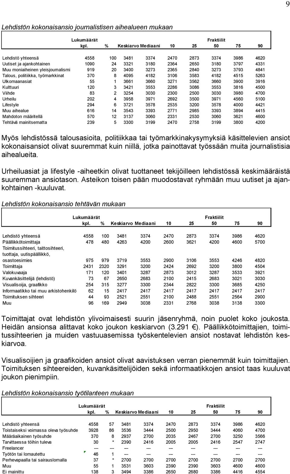 Kulttuuri 120 3 3421 3553 2286 3086 3553 3816 4500 Viihde 83 2 3254 3030 2300 2500 3030 3980 4700 Urheilu 202 4 3958 3971 2692 3500 3971 4560 5100 Lifestyle 294 6 3721 3578 2535 3200 3578 4000 4421