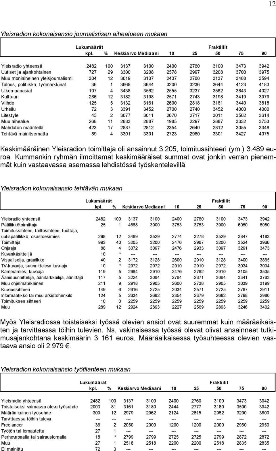 Kulttuuri 286 12 3182 3198 2571 2743 3198 3419 3979 Viihde 125 5 3132 3161 2600 2818 3161 3440 3818 Urheilu 72 3 3391 3452 2700 2740 3452 4000 4000 Lifestyle 45 2 3077 3011 2670 2717 3011 3502 3614
