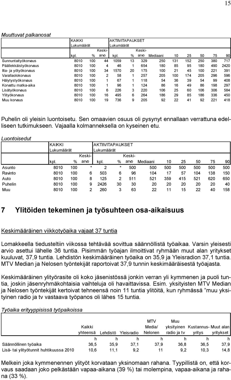 1570 20 175 100 21 45 100 221 391 Varallaolokorvaus 8010 100 2 58 1 257 205 100 174 205 296 596 Hälytystyökorvaus 8010 100 1 67 1 118 54 36 39 54 99 408 Korvattu matka-aika 8010 100 1 96 1 124 86 16