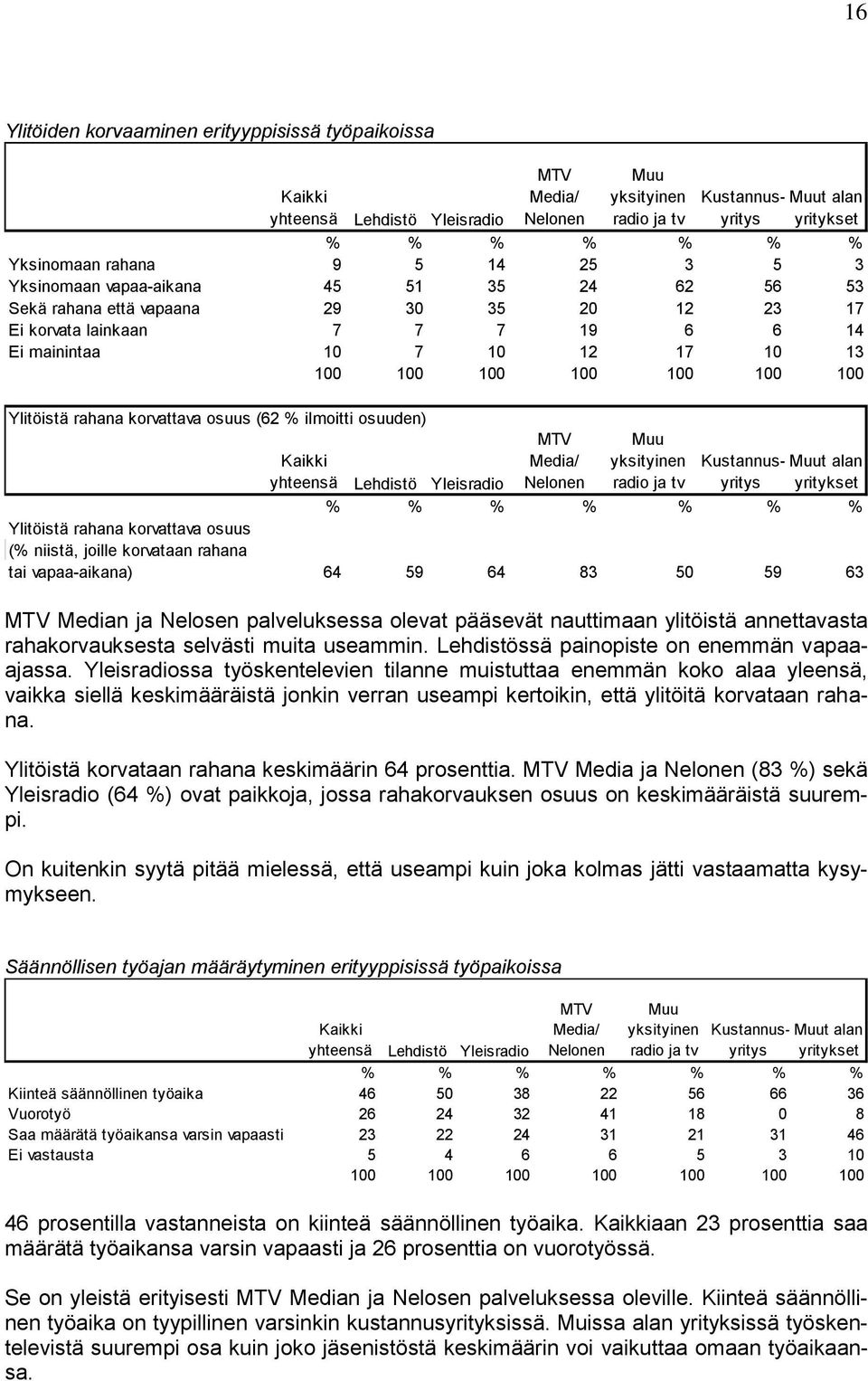 Ylitöistä rahana korvattava osuus (62 % ilmoitti osuuden) yhteensä Lehdistö Yleisradio MTV Media/ Nelonen yksityinen radio ja tv Kustannusyritys t alan yritykset % % % % % % % Ylitöistä rahana