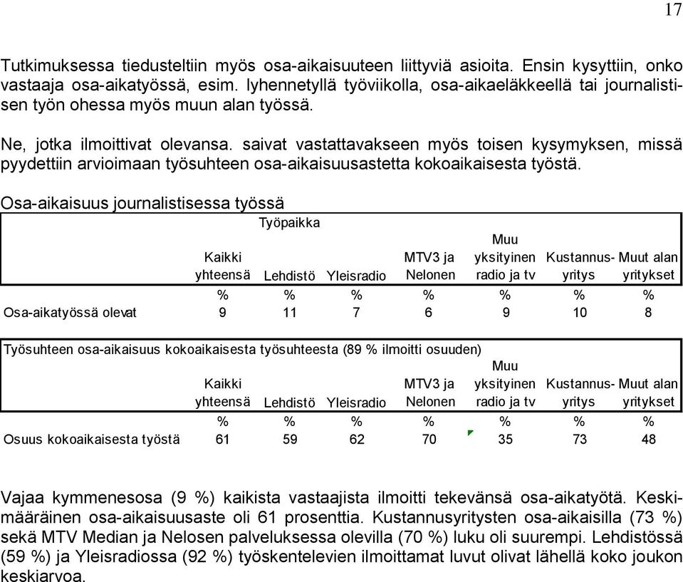 saivat vastattavakseen myös toisen kysymyksen, missä pyydettiin arvioimaan työsuhteen osa-aikaisuusastetta kokoaikaisesta työstä.