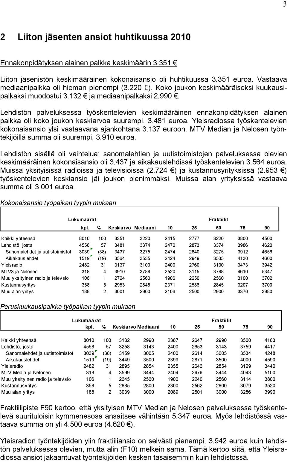 Lehdistön palveluksessa työskentelevien keskimääräinen ennakonpidätyksen alainen palkka oli koko joukon keskiarvoa suurempi, 3.481 euroa.