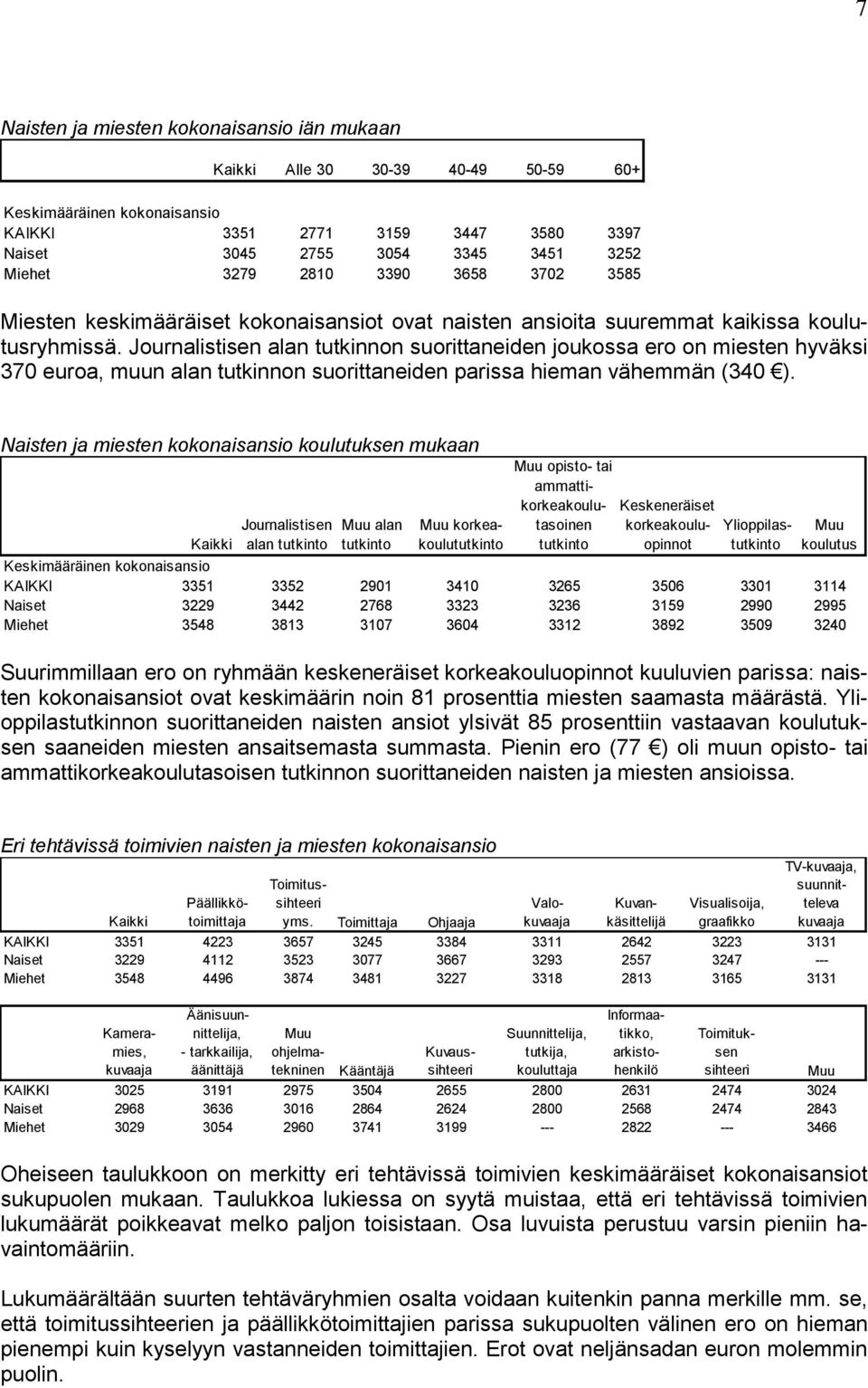 Journalistisen alan tutkinnon suorittaneiden joukossa ero on miesten hyväksi 370 euroa, muun alan tutkinnon suorittaneiden parissa hieman vähemmän (340 ).