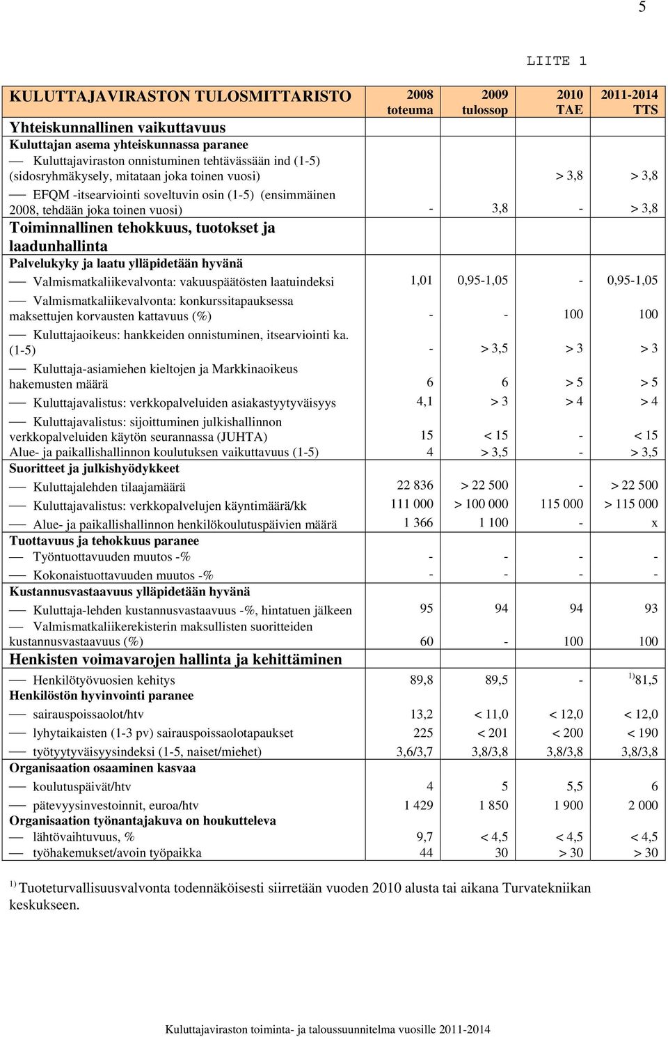 tehokkuus, tuotokset ja laadunhallinta Palvelukyky ja laatu ylläpidetään hyvänä Valmismatkaliikevalvonta: vakuuspäätösten laatuindeksi 1,01 0,95-1,05-0,95-1,05 Valmismatkaliikevalvonta: