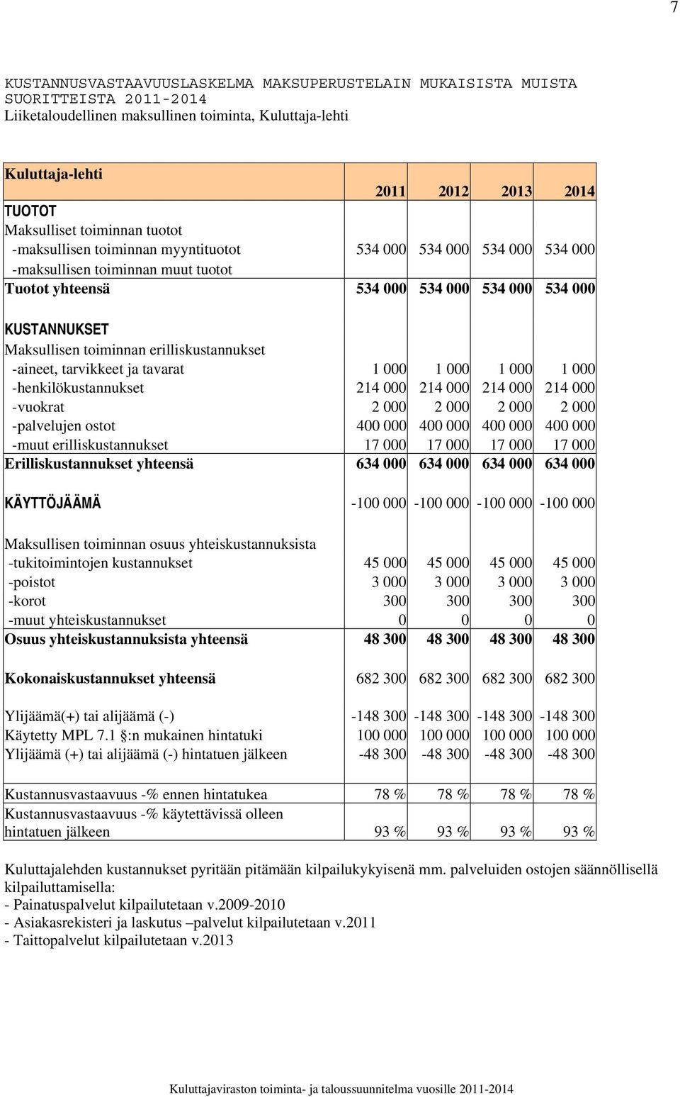 toiminnan erilliskustannukset -aineet, tarvikkeet ja tavarat 1 000 1 000 1 000 1 000 -henkilökustannukset 214 000 214 000 214 000 214 000 -vuokrat 2 000 2 000 2 000 2 000 -palvelujen ostot 400 000