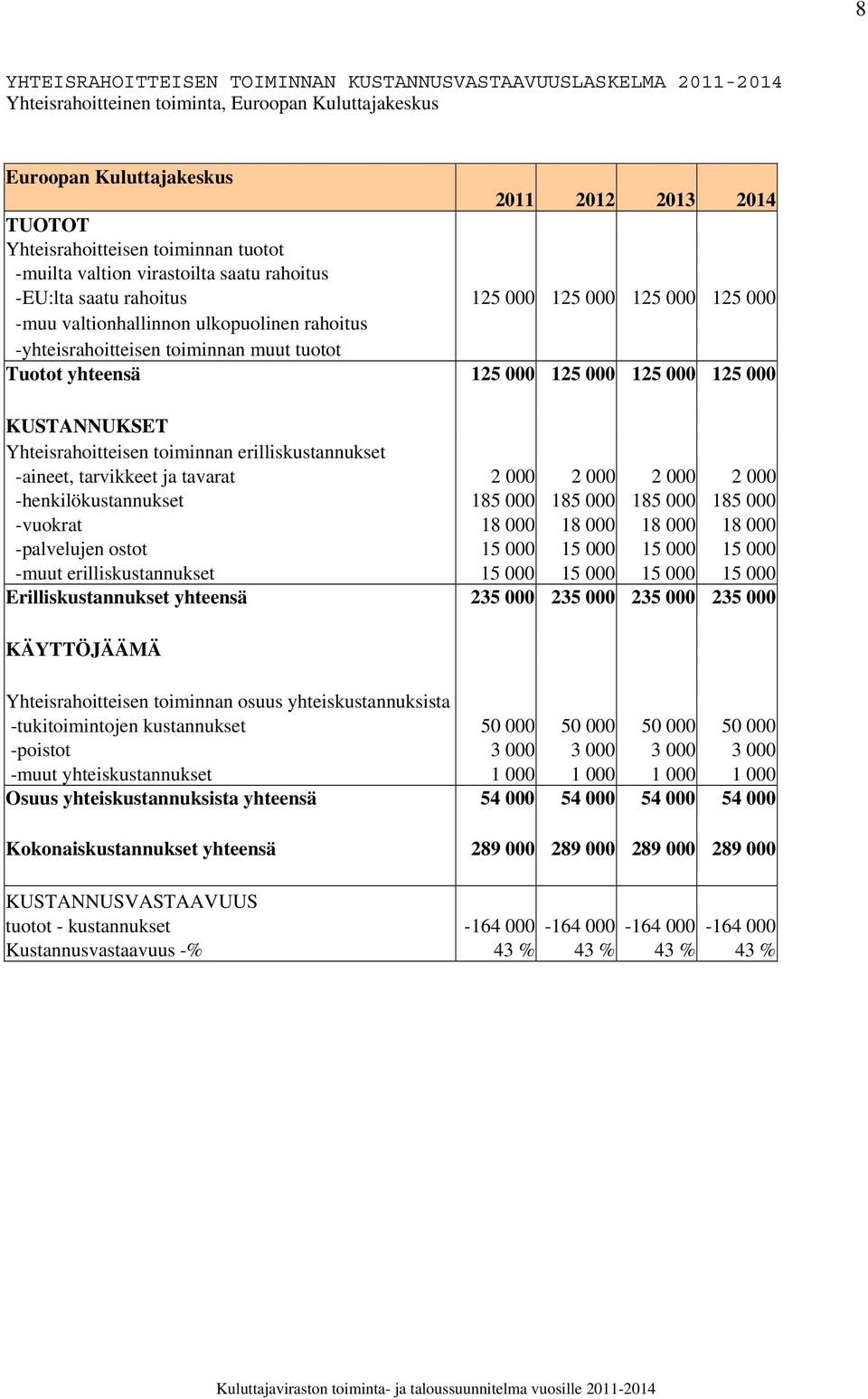 tuotot Tuotot yhteensä 125 000 125 000 125 000 125 000 KUSTANNUKSET Yhteisrahoitteisen toiminnan erilliskustannukset -aineet, tarvikkeet ja tavarat 2 000 2 000 2 000 2 000 -henkilökustannukset 185