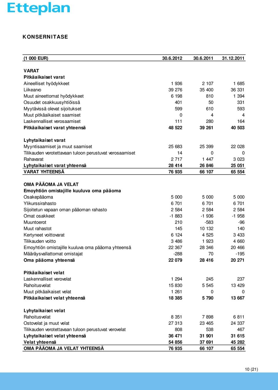 2011 VARAT Pitkäaikaiset varat Aineelliset hyödykkeet 1 936 2 107 1 685 Liikearvo 39 276 35 400 36 331 Muut aineettomat hyödykkeet 6 198 810 1 394 Osuudet osakkuusyhtiöissä 401 50 331 Myytävissä