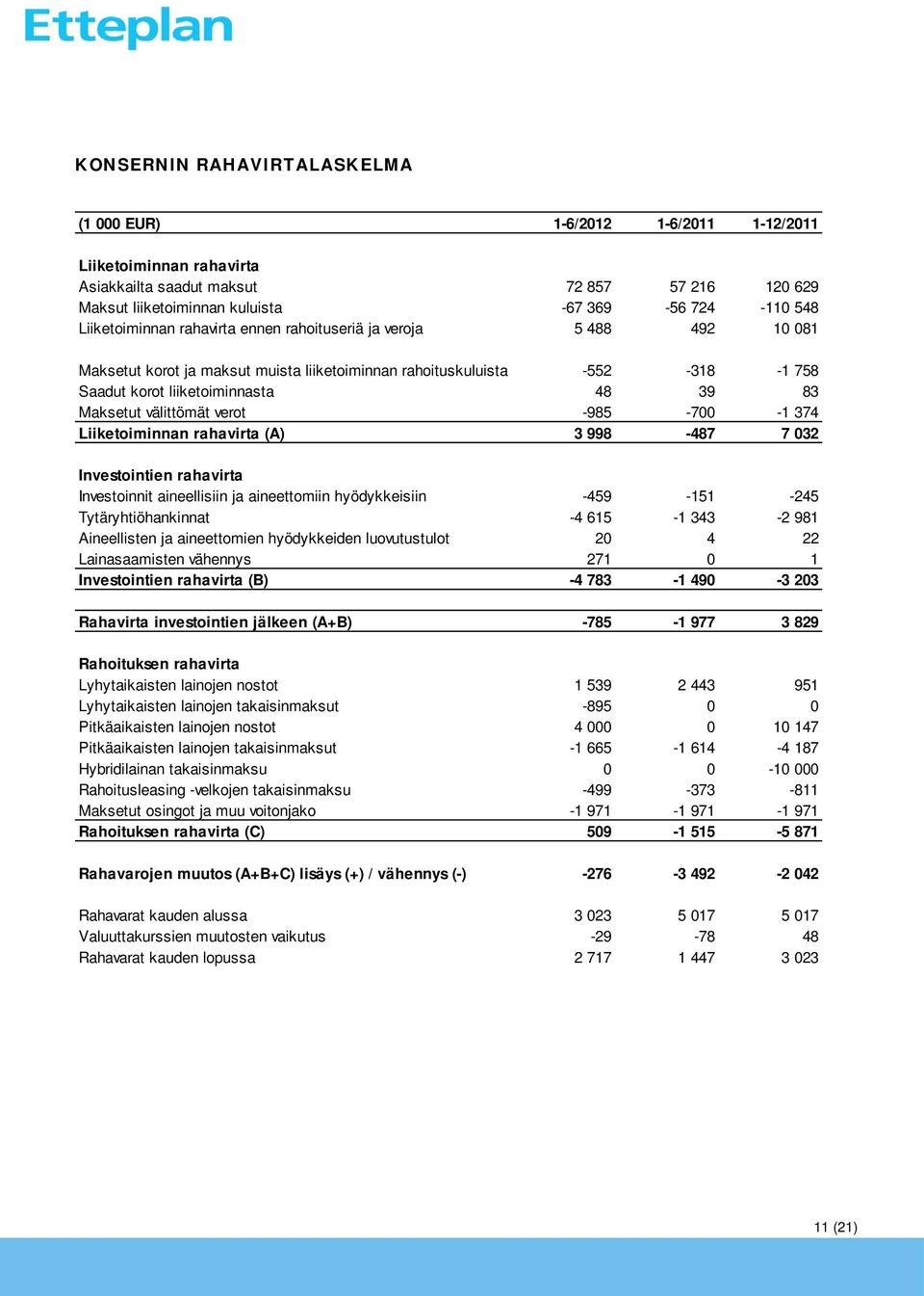 välittömät verot -985-700 -1 374 Liiketoiminnan rahavirta (A) 3 998-487 7 032 Investointien rahavirta Investoinnit aineellisiin ja aineettomiin hyödykkeisiin -459-151 -245 Tytäryhtiöhankinnat -4