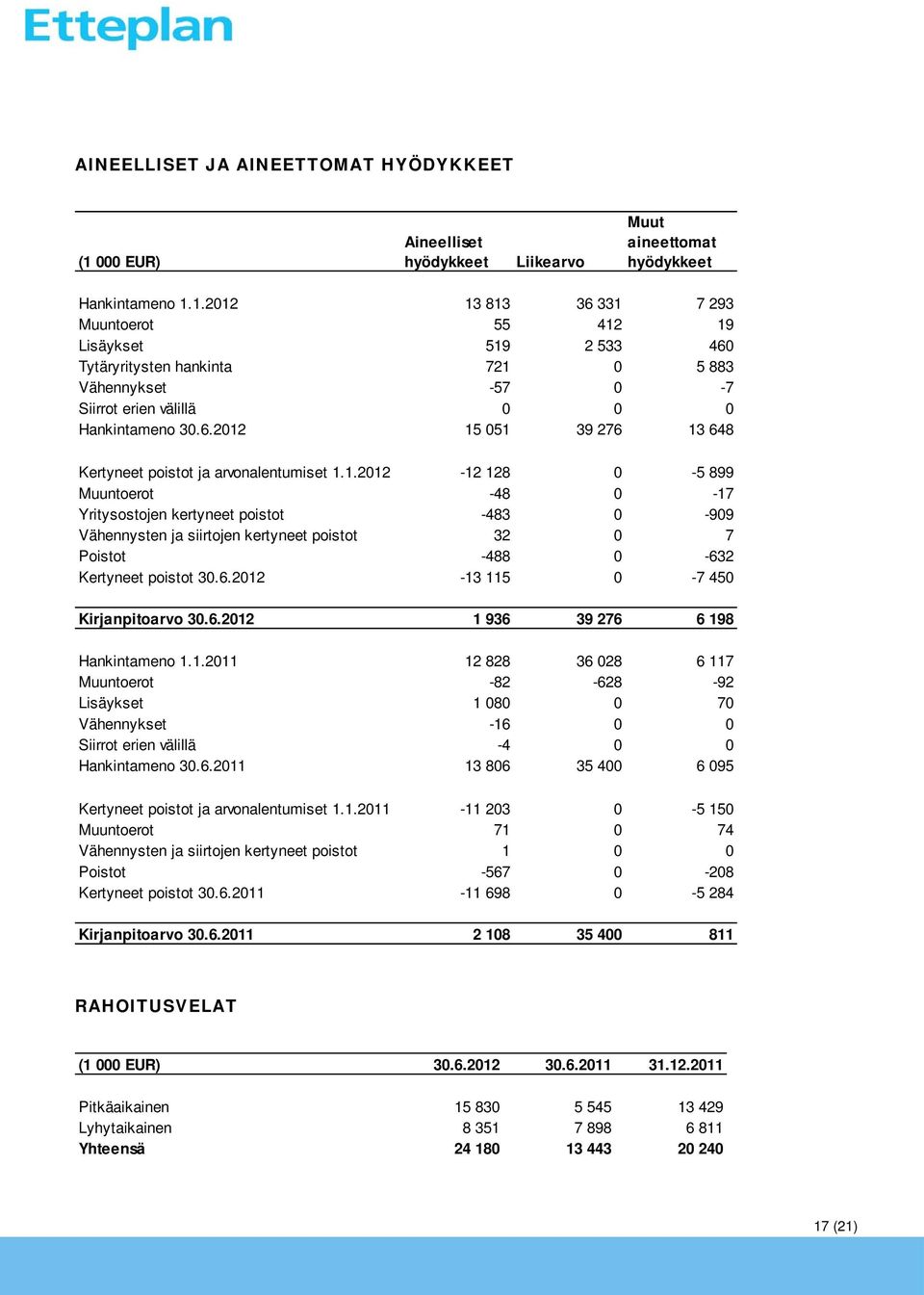 1.2012 13 813 36 331 7 293 Muuntoerot 55 412 19 Lisäykset 519 2 533 460 Tytäryritysten hankinta 721 0 5 883 Vähennykset -57 0-7 Siirrot erien välillä 0 0 0 Hankintameno 30.6.2012 15 051 39 276 13 648 Kertyneet poistot ja arvonalentumiset 1.