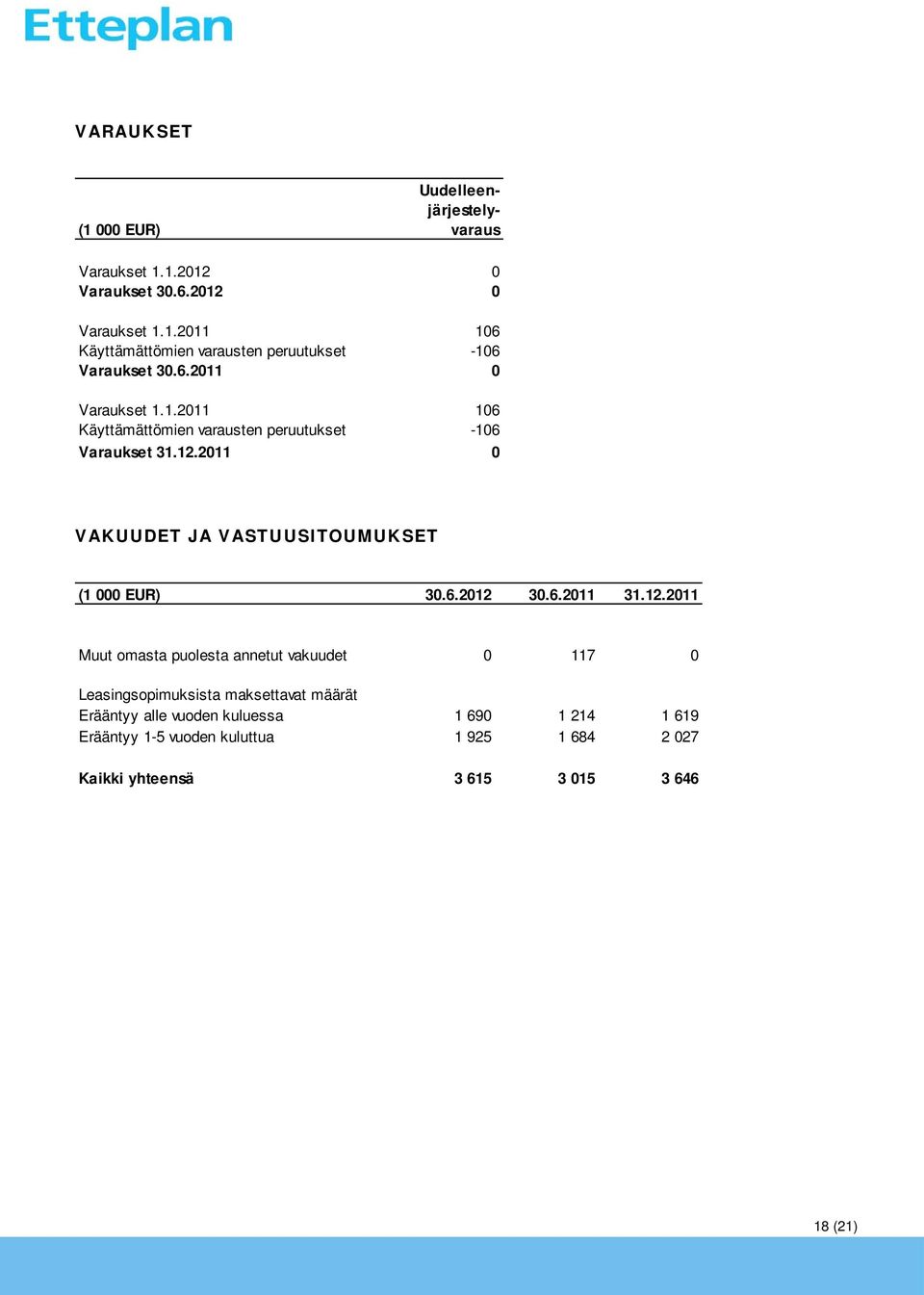 2011 0 VAKUUDET JA VASTUUSITOUMUKSET (1 000 EUR) 30.6.2012 