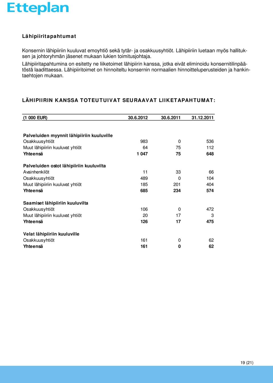 Lähipiiritoimet on hinnoiteltu konsernin normaalien hinnoitteluperusteiden ja hankintaehtojen mukaan. LÄHIPIIRIN KANSSA TOTEUTUIVAT SEURAAVAT LIIKETAPAHTUMAT: (1 000 EUR) 30.6.2012 