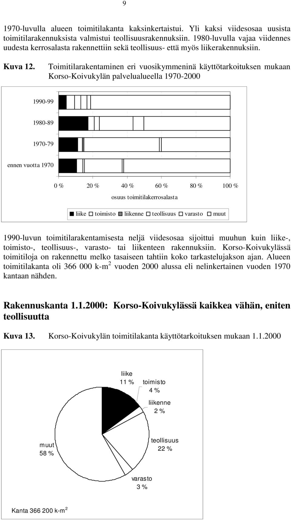 Tomtlarakentamnen er vuoskymmennä käyttötarkotuksen mukaan Korso-Kovukylän palvelualueella 1970-2000 1990-99 1980-89 1970-79 ennen vuotta 1970 0 % 20 % 40 % 60 % 80 % 100 % osuus tomtlakerrosalasta