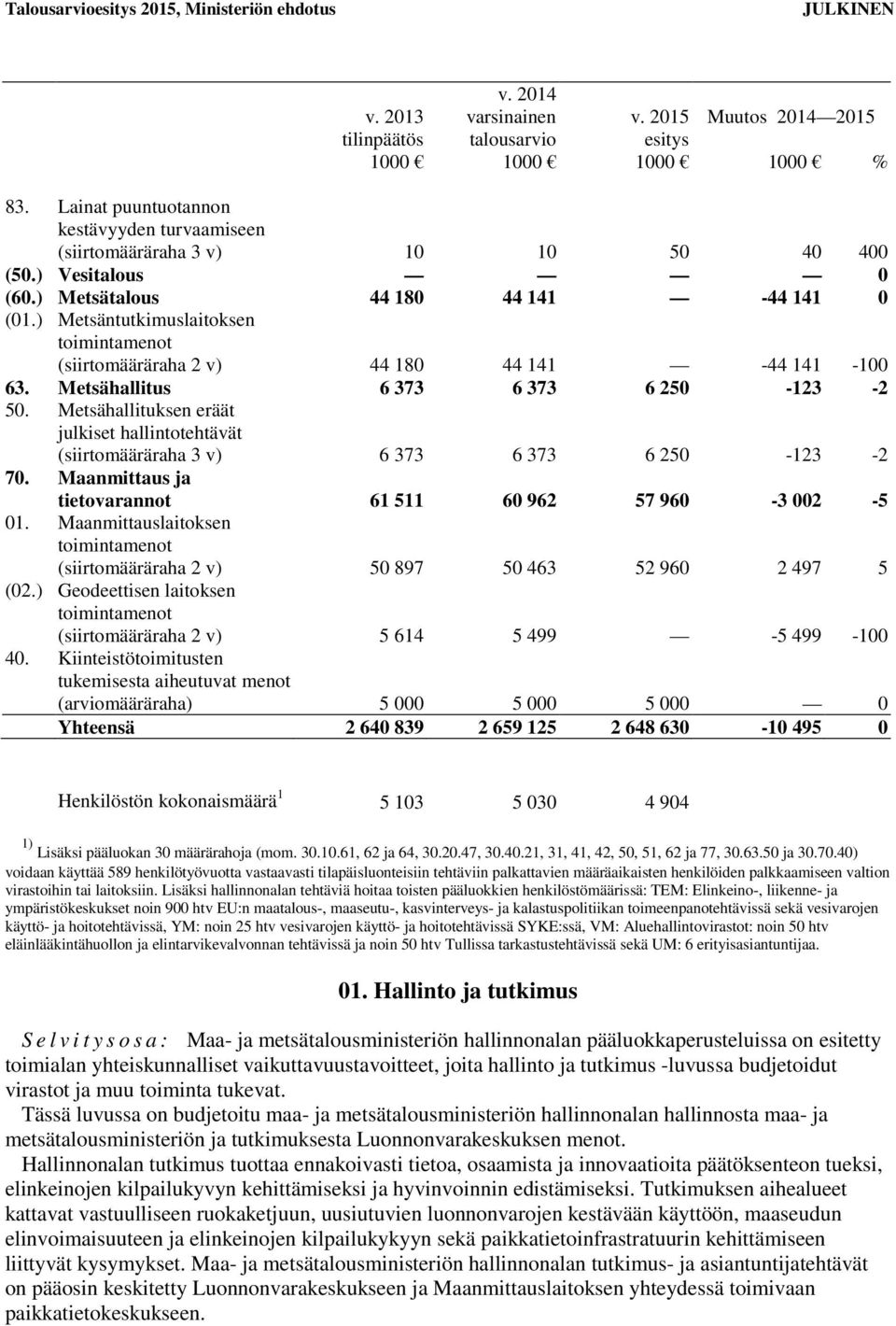 Metsähallituksen eräät julkiset hallintotehtävät (siirtomääräraha 3 v) 6 373 6 373 6 250-123 -2 70. Maanmittaus ja tietovarannot 61 511 60 962 57 960-3 002-5 01.