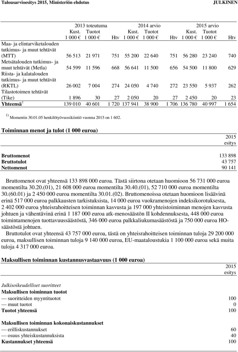 1 000 Htv 1 000 1 000 Htv 1 000 Tuotot 1 000 Htv Maa- ja elintarviketalouden tutkimus- ja muut tehtävät (MTT) 56 513 21 971 751 55 200 22 640 751 56 280 23 240 740 Metsätalouden tutkimus- ja muut