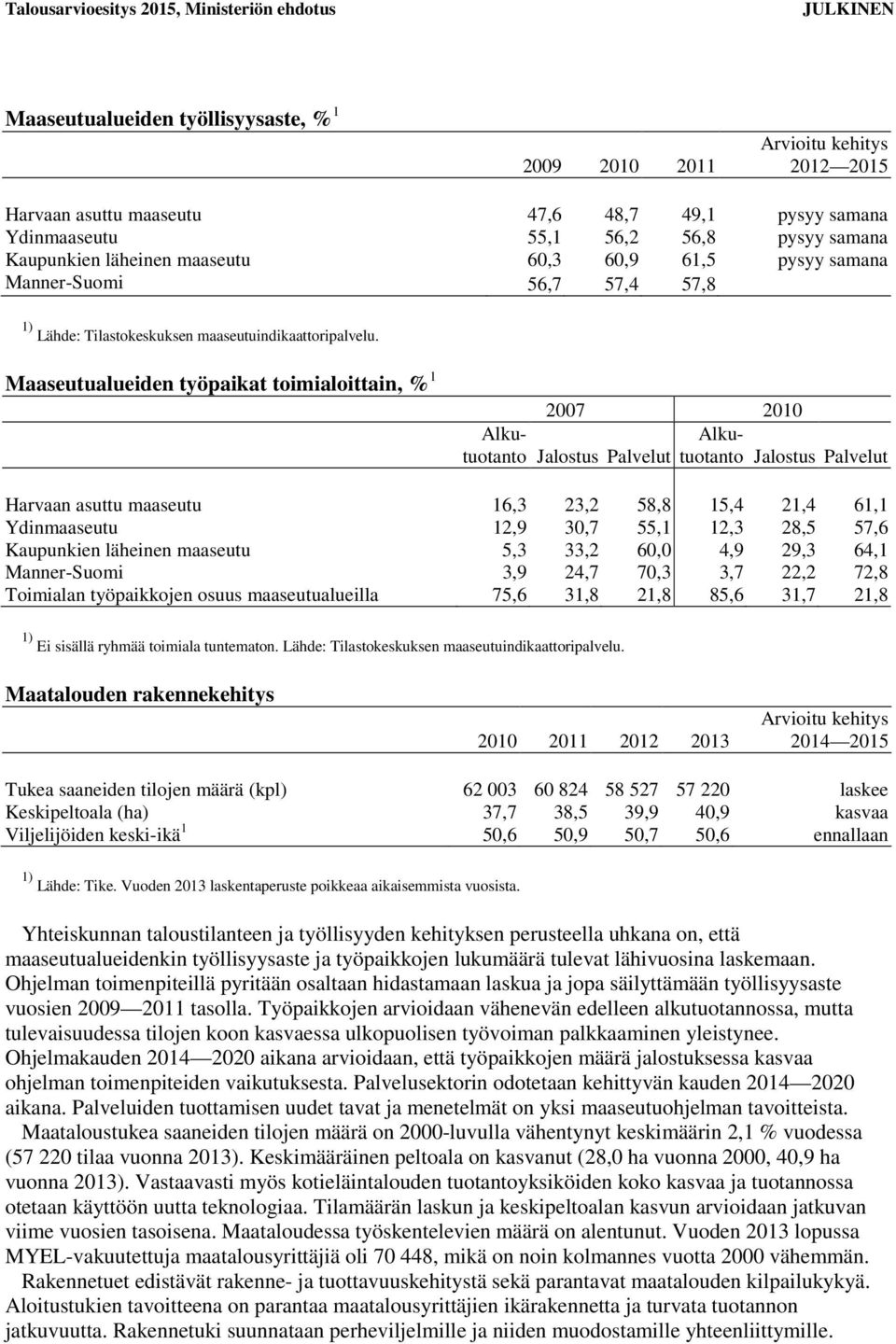 Maaseutualueiden työpaikat toimialoittain, % 1 2007 2010 Alku- Alkutuotanto Jalostus Palvelut tuotanto Jalostus Palvelut Harvaan asuttu maaseutu 16,3 23,2 58,8 15,4 21,4 61,1 Ydinmaaseutu 12,9 30,7