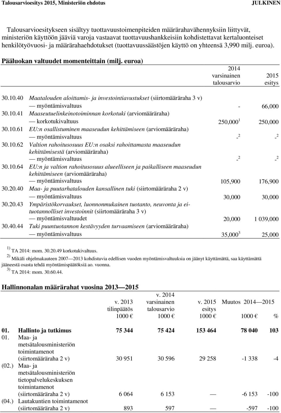 40 Maatalouden aloittamis- ja investointiavustukset (siirtomääräraha 3 v) myöntämisvaltuus - 66,000 30.10.