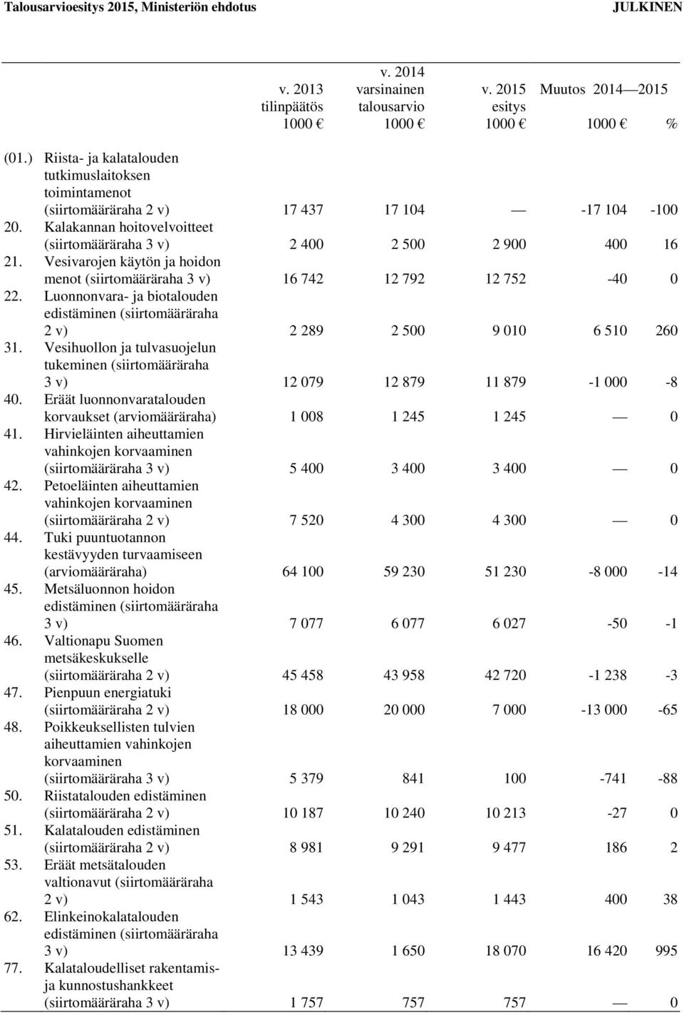 Vesivarojen käytön ja hoidon menot (siirtomääräraha 3 v) 16 742 12 792 12 752-40 0 22. Luonnonvara- ja biotalouden edistäminen (siirtomääräraha 2 v) 2 289 2 500 9 010 6 510 260 31.