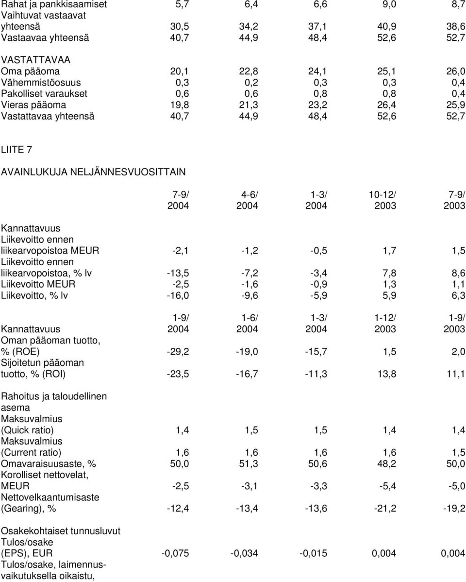 NELJÄNNESVUOSITTAIN 7-9/ 4-6/ 1-3/ 10-12/ 7-9/ 2004 2004 2004 2003 2003 Kannattavuus liikearvopoistoa MEUR -2,1-1,2-0,5 1,7 1,5 liikearvopoistoa, % lv -13,5-7,2-3,4 7,8 8,6 Liikevoitto MEUR