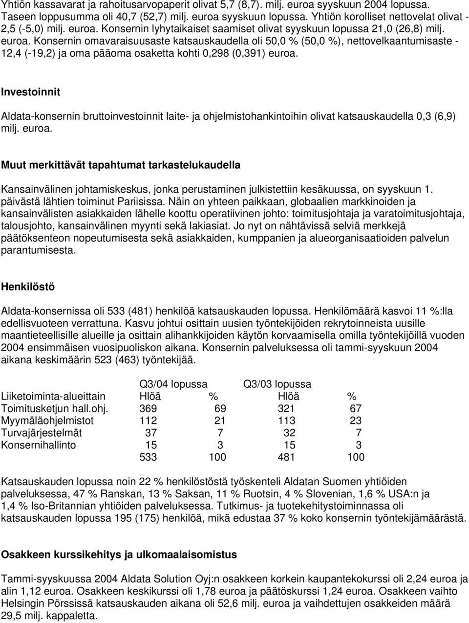 Konsernin lyhytaikaiset saamiset olivat syyskuun lopussa 21,0 (26,8) milj. euroa.