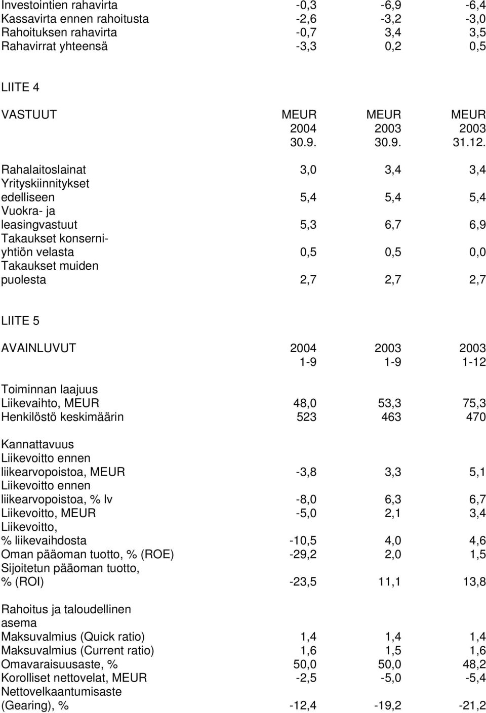 LIITE 5 AVAINLUVUT 2004 2003 2003 1-9 1-9 1-12 Toiminnan laajuus Liikevaihto, MEUR 48,0 53,3 75,3 Henkilöstö keskimäärin 523 463 470 Kannattavuus liikearvopoistoa, MEUR -3,8 3,3 5,1 liikearvopoistoa,