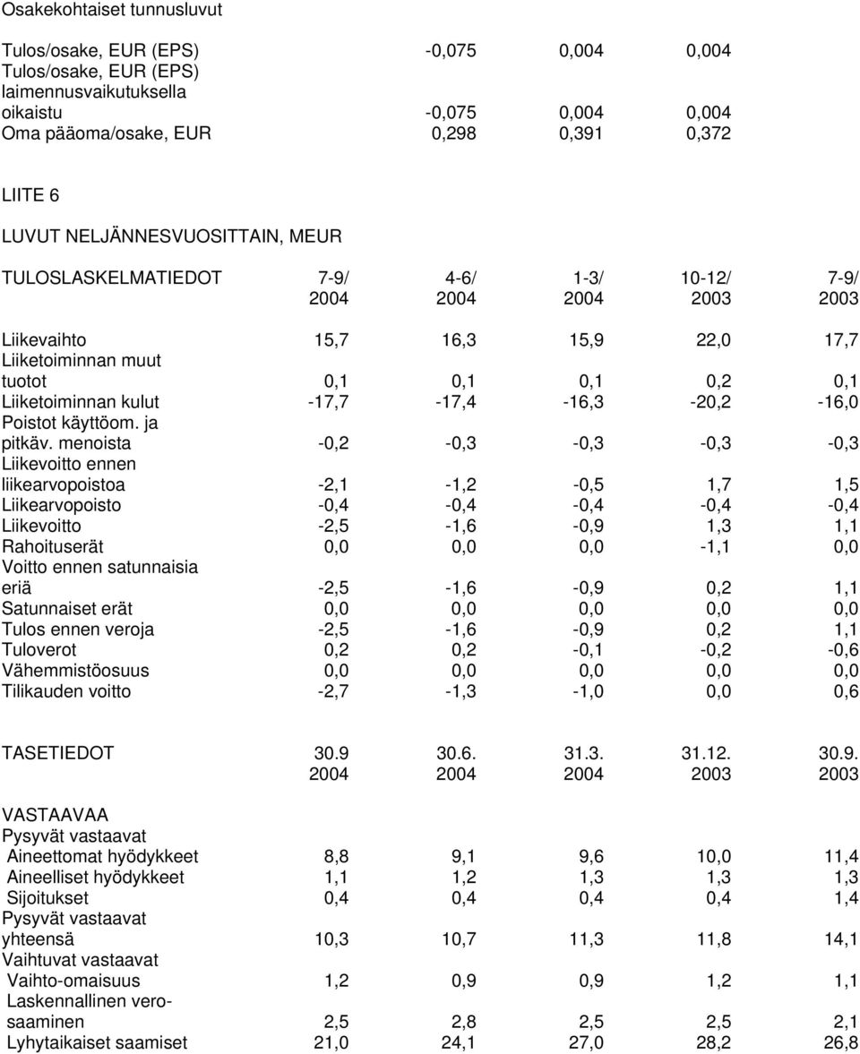 kulut -17,7-17,4-16,3-20,2-16,0 Poistot käyttöom. ja pitkäv.