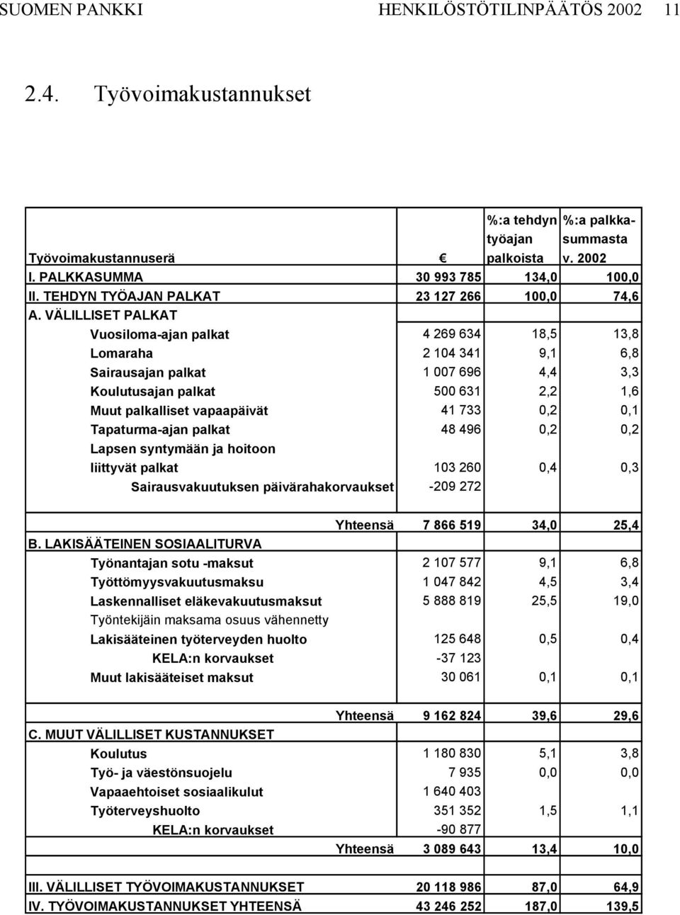 VÄLILLISET PALKAT Vuosiloma-ajan palkat 4 269 634 18,5 13,8 Lomaraha 2 104 341 9,1 6,8 Sairausajan palkat 1 007 696 4,4 3,3 Koulutusajan palkat 500 631 2,2 1,6 Muut palkalliset vapaapäivät 41 733 0,2
