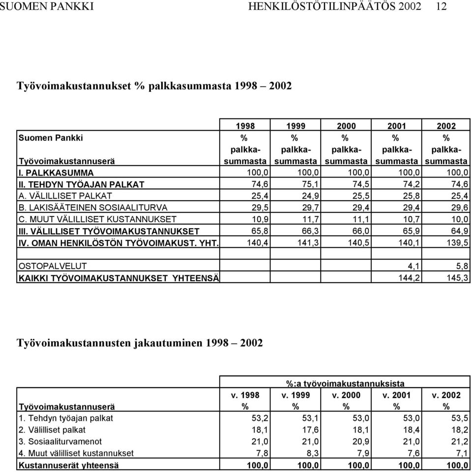 VÄLILLISET PALKAT 25,4 24,9 25,5 25,8 25,4 B. LAKISÄÄTEINEN SOSIAALITURVA 29,5 29,7 29,4 29,4 29,6 C. MUUT VÄLILLISET KUSTANNUKSET 10,9 11,7 11,1 10,7 10,0 III.