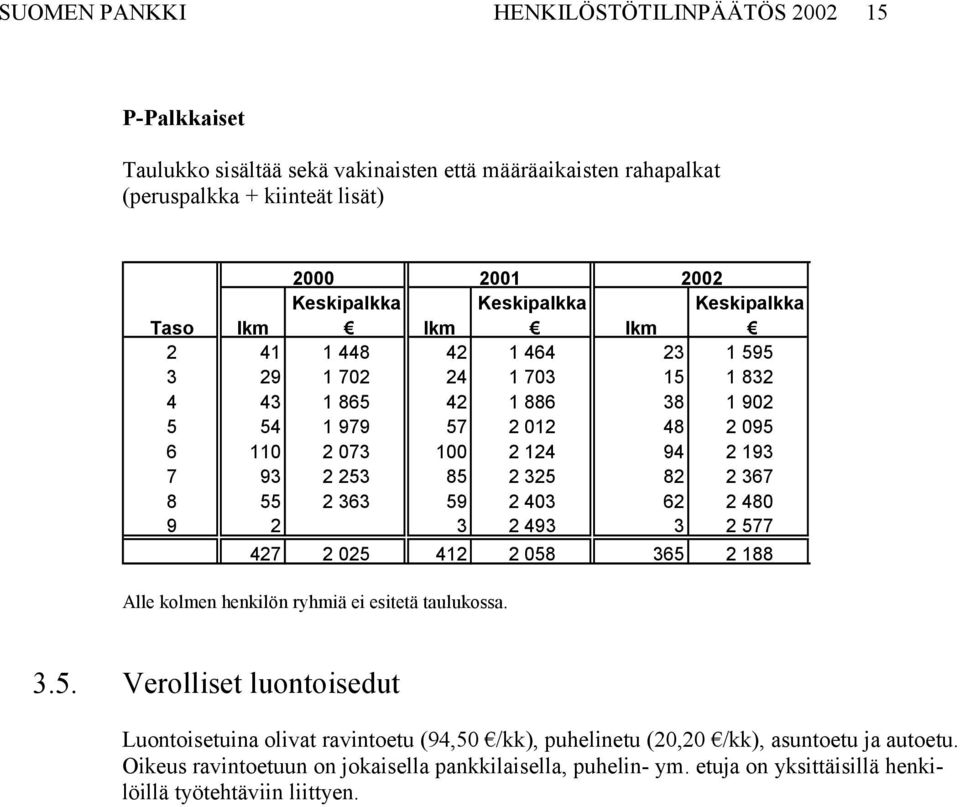 2 325 82 2 367 8 55 2 363 59 2 403 62 2 480 9 2 3 2 493 3 2 577 427 2 025 412 2 058 365 2 188 Alle kolmen henkilön ryhmiä ei esitetä taulukossa. 3.5. Verolliset luontoisedut Luontoisetuina olivat ravintoetu (94,50 /kk), puhelinetu (20,20 /kk), asuntoetu ja autoetu.