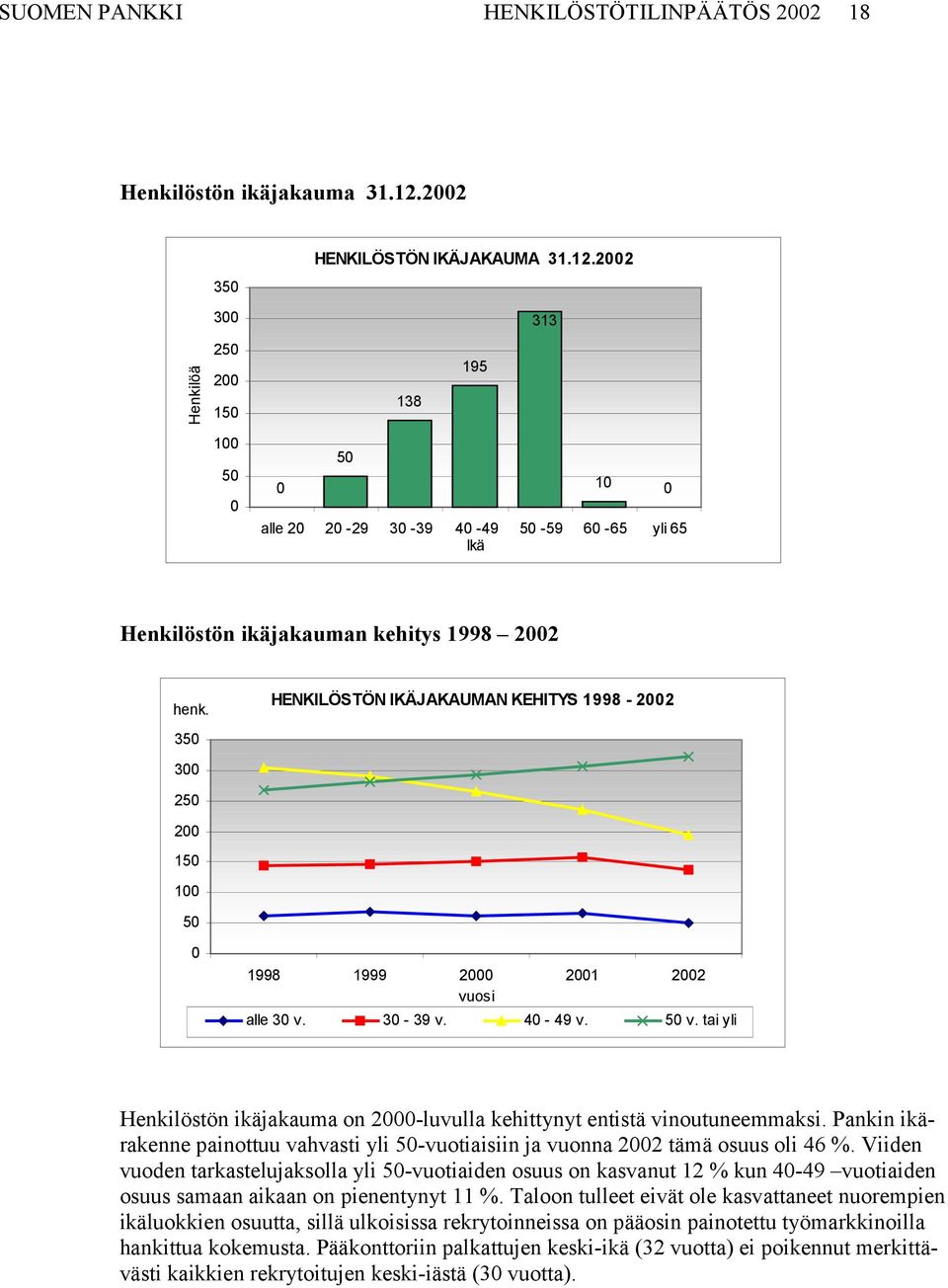 HENKILÖSTÖN IKÄJAKAUMAN KEHITYS 1998-2002 350 300 250 200 150 100 50 0 1998 1999 2000 2001 2002 vuosi alle 30 v. 30-39 v. 40-49 v. 50 v.
