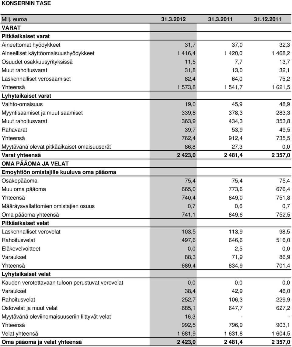 2011 VARAT Pitkäaikaiset varat Aineettomat hyödykkeet 31,7 37,0 32,3 Aineelliset käyttöomaisuushyödykkeet 1 416,4 1 420,0 1 468,2 Osuudet osakkuusyrityksissä 11,5 7,7 13,7 Muut rahoitusvarat 31,8