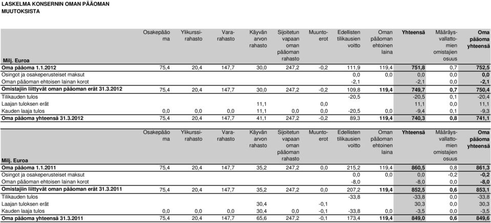 1.2012 75,4 20,4 147,7 30,0 247,2-0,2 111,9 119,4 751,8 0,7 752,5 Osingot ja osakeperusteiset maksut 0,0 0,0 0,0 0,0 0,0 Oman pääoman ehtoisen lainan korot -2,1-2,1 0,0-2,1 Omistajiin liittyvät oman