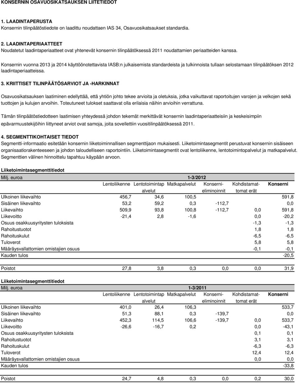 Konsernin vuonna 2013 ja 2014 käyttöönotettavista IASB:n julkaisemista standardeista ja tulkinnoista tullaan selostamaan tilinpäätöksen 2012 laadintaperiaatteissa. 3.