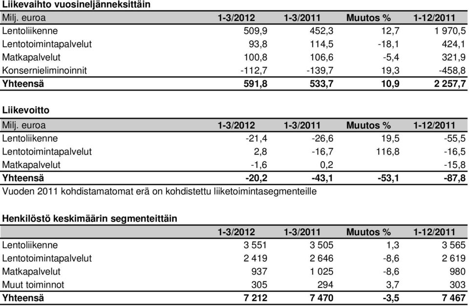 19,3-458,8 Yhteensä 591,8 533,7 10,9 2 257,7 Liikevoitto Milj.