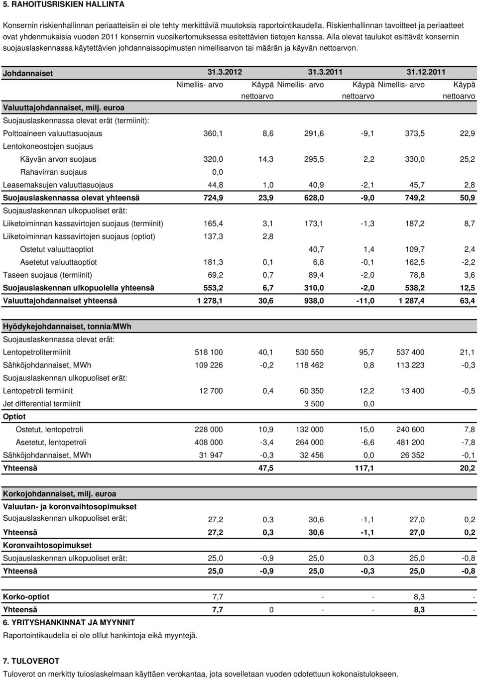 Alla olevat taulukot esittävät konsernin suojauslaskennassa käytettävien johdannaissopimusten nimellisarvon tai määrän ja käyvän nettoarvon. Johdannaiset 31.3.2012 