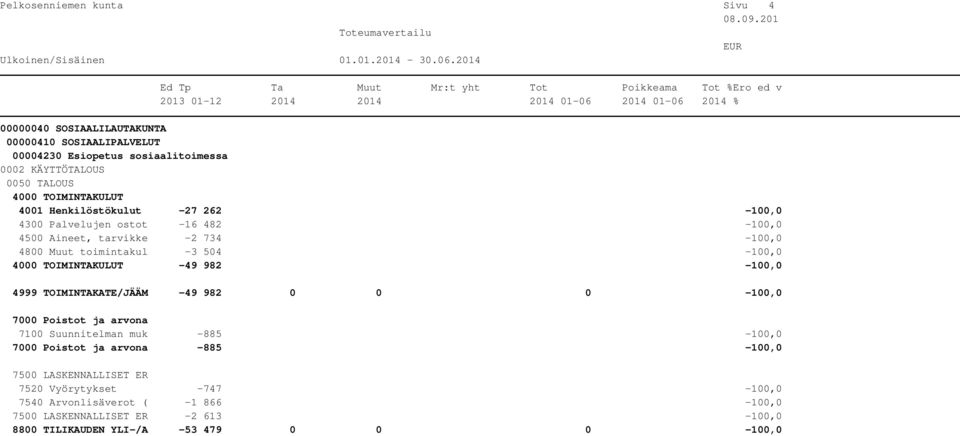 504-100,0-49 982-100,0 4999 TOIMINTAKATE/JÄÄM -49 982 0 0 0-100,0 7100 Suunnitelman muk -885-100,0-885 -100,0